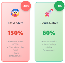 Cloud lohnt sich nicht? Doch – wenn man sie richtig nutzt!
